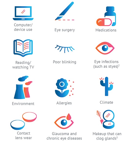 Diagram of different causes of dry eye