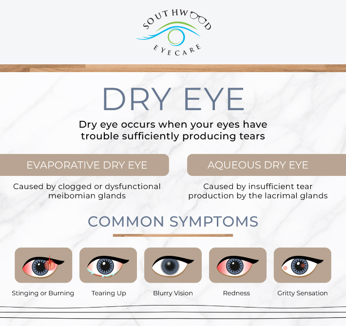 Infographic About Types of Dry Eye